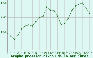 Courbe de la pression atmosphrique pour Muret (31)