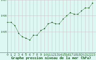 Courbe de la pression atmosphrique pour Brugge (Be)