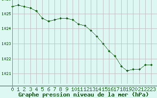 Courbe de la pression atmosphrique pour Le Touquet (62)