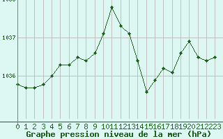 Courbe de la pression atmosphrique pour Le Mans (72)