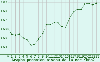 Courbe de la pression atmosphrique pour Vichy (03)