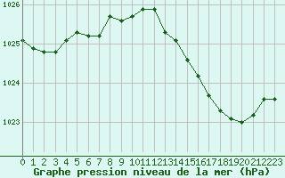 Courbe de la pression atmosphrique pour Herserange (54)