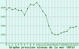 Courbe de la pression atmosphrique pour Saint-Vran (05)