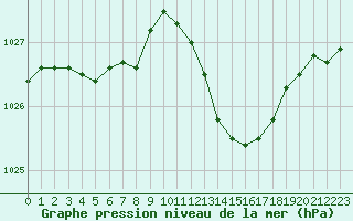 Courbe de la pression atmosphrique pour Dijon / Longvic (21)