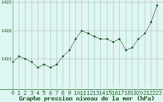 Courbe de la pression atmosphrique pour Bordeaux (33)