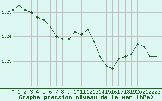 Courbe de la pression atmosphrique pour Laval (53)