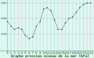 Courbe de la pression atmosphrique pour Pointe de Chassiron (17)