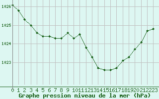 Courbe de la pression atmosphrique pour Besson - Chassignolles (03)