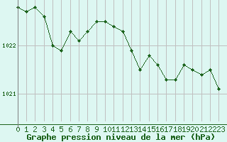 Courbe de la pression atmosphrique pour Troyes (10)
