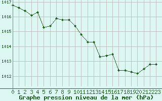 Courbe de la pression atmosphrique pour Gros-Rderching (57)