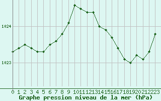 Courbe de la pression atmosphrique pour Anglars St-Flix(12)