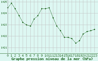 Courbe de la pression atmosphrique pour Jan (Esp)