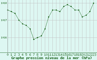 Courbe de la pression atmosphrique pour Ile de Groix (56)