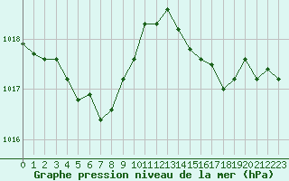 Courbe de la pression atmosphrique pour Aniane (34)