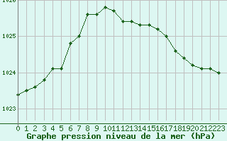Courbe de la pression atmosphrique pour Valleroy (54)