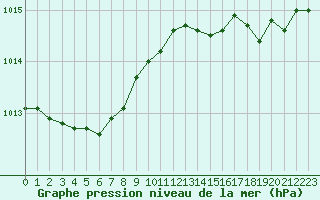 Courbe de la pression atmosphrique pour Cap Corse (2B)