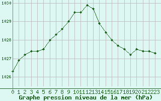 Courbe de la pression atmosphrique pour Aigrefeuille d