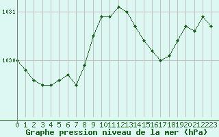 Courbe de la pression atmosphrique pour Pirou (50)