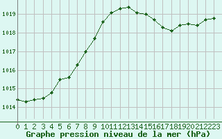 Courbe de la pression atmosphrique pour Connerr (72)