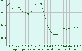 Courbe de la pression atmosphrique pour Muret (31)