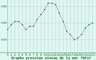 Courbe de la pression atmosphrique pour Marseille - Saint-Loup (13)