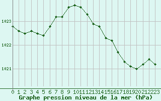 Courbe de la pression atmosphrique pour Aytr-Plage (17)