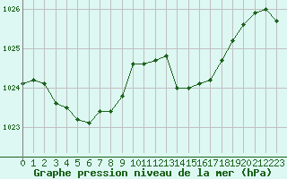 Courbe de la pression atmosphrique pour Frontenac (33)