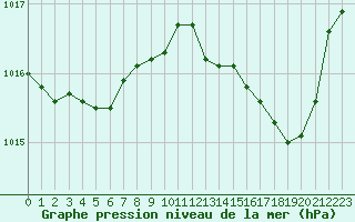 Courbe de la pression atmosphrique pour Verneuil (78)