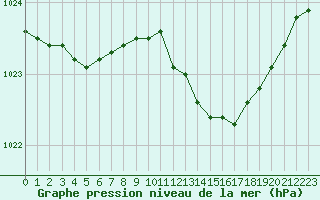 Courbe de la pression atmosphrique pour Woluwe-Saint-Pierre (Be)