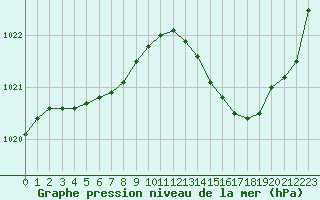 Courbe de la pression atmosphrique pour Mazres Le Massuet (09)