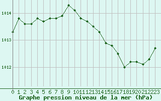 Courbe de la pression atmosphrique pour La Chapelle-Montreuil (86)