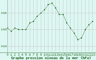 Courbe de la pression atmosphrique pour Cap Cpet (83)