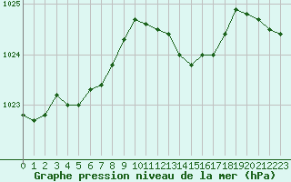 Courbe de la pression atmosphrique pour Lignerolles (03)