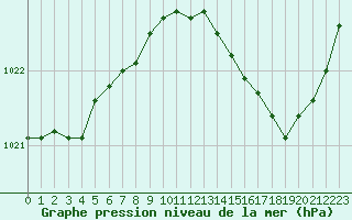 Courbe de la pression atmosphrique pour Cap Ferret (33)