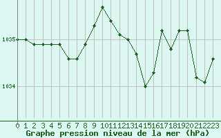 Courbe de la pression atmosphrique pour Leucate (11)