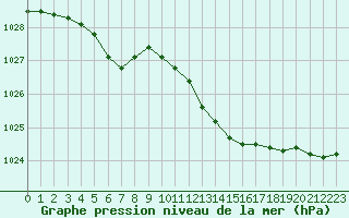 Courbe de la pression atmosphrique pour Pau (64)