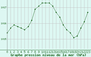 Courbe de la pression atmosphrique pour Dax (40)