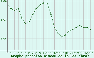 Courbe de la pression atmosphrique pour Ile du Levant (83)