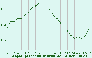 Courbe de la pression atmosphrique pour Romorantin (41)