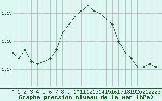 Courbe de la pression atmosphrique pour La Rochelle - Aerodrome (17)