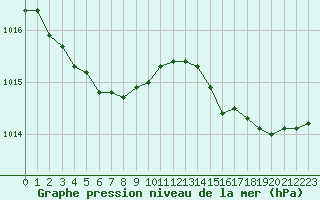 Courbe de la pression atmosphrique pour Saint-Igneuc (22)