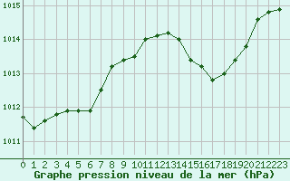 Courbe de la pression atmosphrique pour Nris-les-Bains (03)