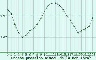 Courbe de la pression atmosphrique pour Ile du Levant (83)