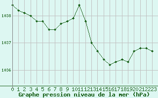 Courbe de la pression atmosphrique pour Le Bourget (93)