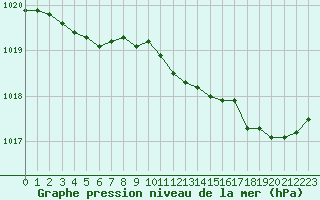 Courbe de la pression atmosphrique pour Landivisiau (29)