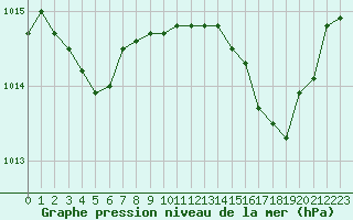Courbe de la pression atmosphrique pour Saint-Jean-de-Vedas (34)