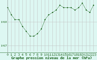 Courbe de la pression atmosphrique pour Dieppe (76)