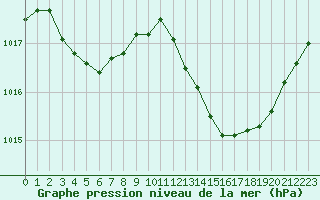 Courbe de la pression atmosphrique pour Le Luc (83)
