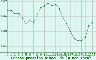 Courbe de la pression atmosphrique pour Verneuil (78)