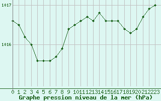 Courbe de la pression atmosphrique pour Millau (12)